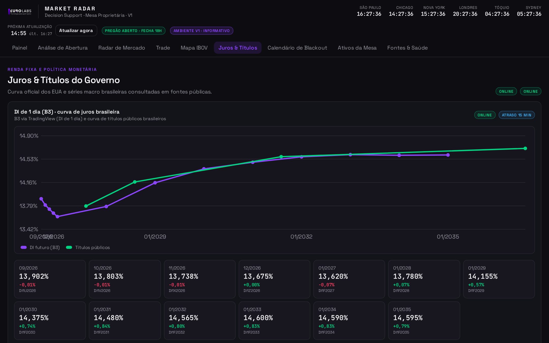 Tela Juros & títulos do EUROLABS Market Radar